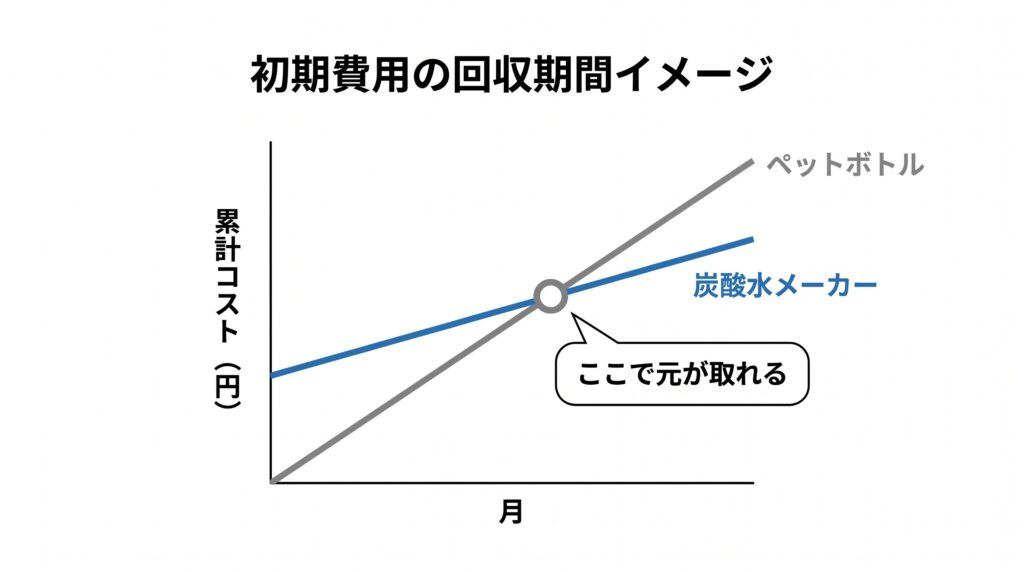 炭酸水は作るのと買うのどっちが安いかを示す損益分岐点チャート。ペットボトル購入と炭酸水メーカーの累計コスト線が交差する回収ポイントを視覚的に示したシンプルな折れ線グラフ