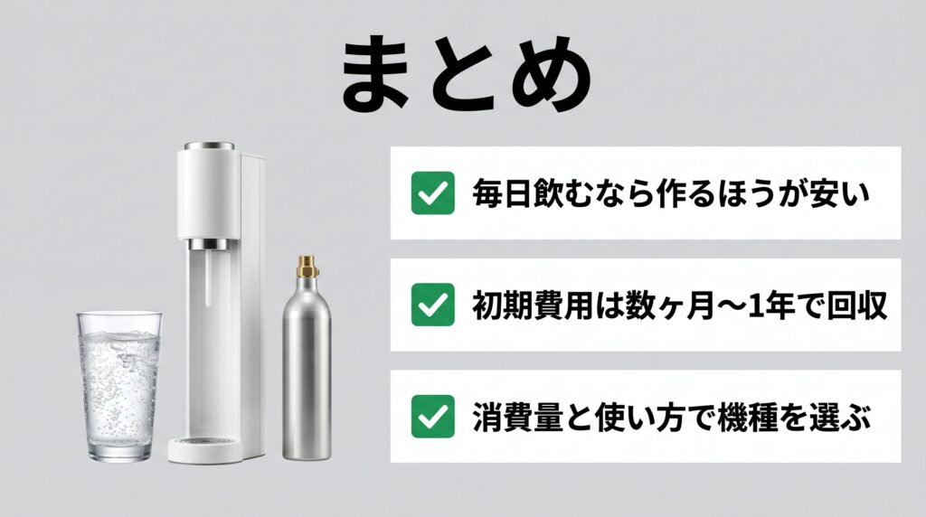 炭酸水は作るのと買うのどっちが安いかのまとめを示したインフォグラフィック。炭酸水メーカーとガスシリンダーの製品画像を左に配置し、右に「毎日飲むなら作るほうが安い」など3つの要点をチェックマーク付きで並べたまとめ構図