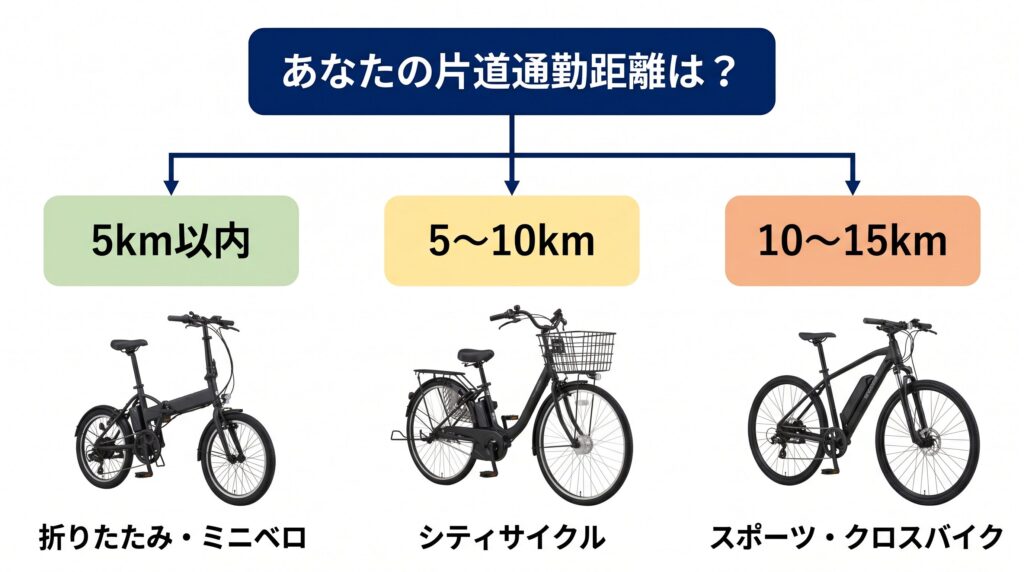 通勤距離から逆算する電動自転車の車種タイプ判断チャート。片道5km以内は折りたたみ・ミニベロ、5〜10kmはシティサイクル、10〜15kmはクロスバイク・e-bikeを推奨し、各タイプのフォトリアリスティックな製品画像を添えた構成