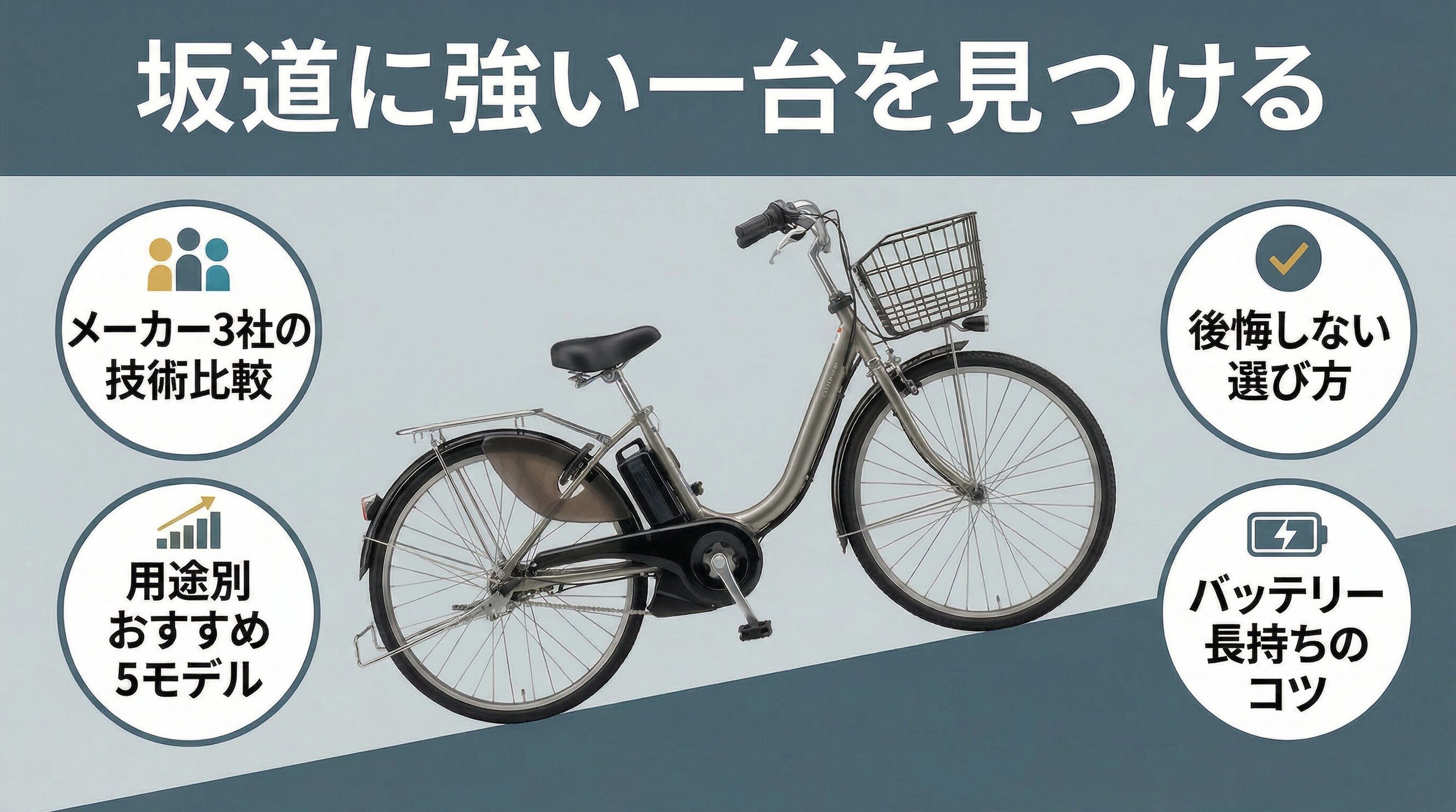 坂道に強い電動自転車の選び方とおすすめモデル5選の記事アイキャッチ画像。シティサイクル型電動自転車の製品画像を中央に配置し、メーカー比較・用途別おすすめ・選び方・バッテリーのコツの4つのポイントをアイコンで図解