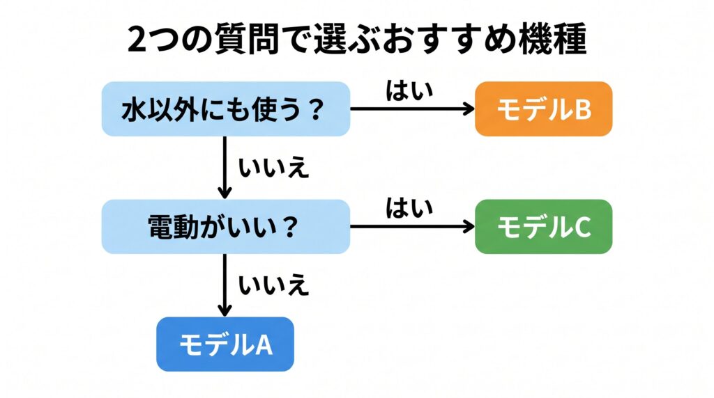 炭酸水は作るのと買うのどっちが安いかの記事内で紹介するおすすめ炭酸水メーカーの選び方フローチャート。水以外に使うかと電動が必要かの2つの質問でモデルA手動タイプ、モデルB多用途タイプ、モデルC電動タイプの3機種に絞り込む流れを示した図