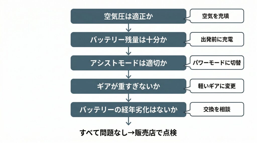 電動自転車で坂道がしんどいときに確認すべき5項目のフローチャート図解。空気圧・バッテリー残量・アシストモード・ギア設定・経年劣化の順に原因を切り分け、それぞれの対策を分岐で示した坂道トラブル診断チャート