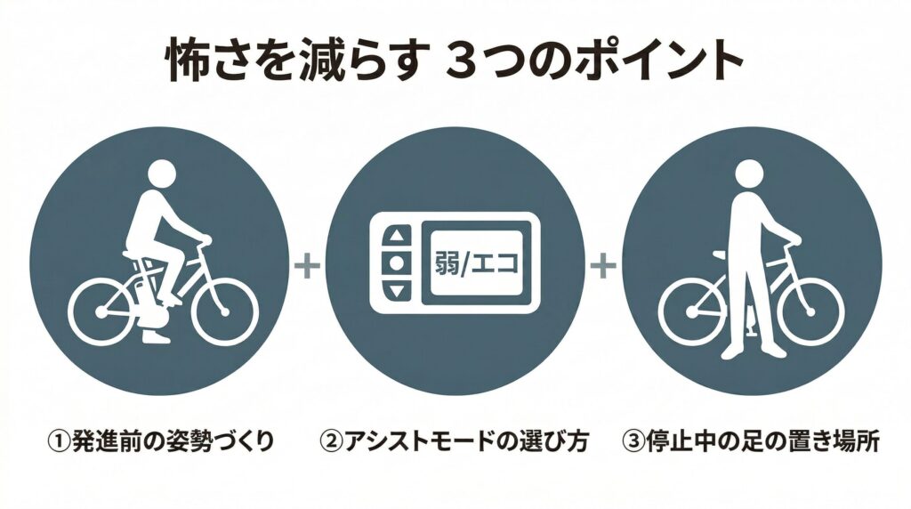 電動自転車の漕ぎ出しの怖さを減らす正しい漕ぎ出し手順として発進前の姿勢づくり・アシストモードの選び方・停止中の足の置き場所の3つのポイントを円形アイコンで図解した情報グラフィック