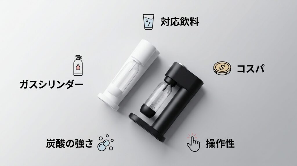 ドリンクメイトとソーダストリームの比較ポイントを示すインフォグラフィック。2台の炭酸水メーカーを中央に、対応飲料・コスパ・操作性・炭酸の強さ・ガスシリンダーの5項目がアイコン付きで周囲に配置されている。