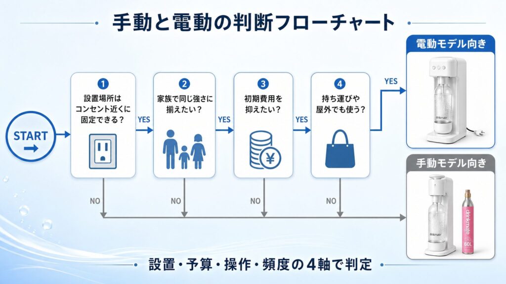 ソーダストリームを手動と電動どっちにするか、設置・予算・操作・頻度の4軸でYESとNOを辿って判定するフローチャート図解