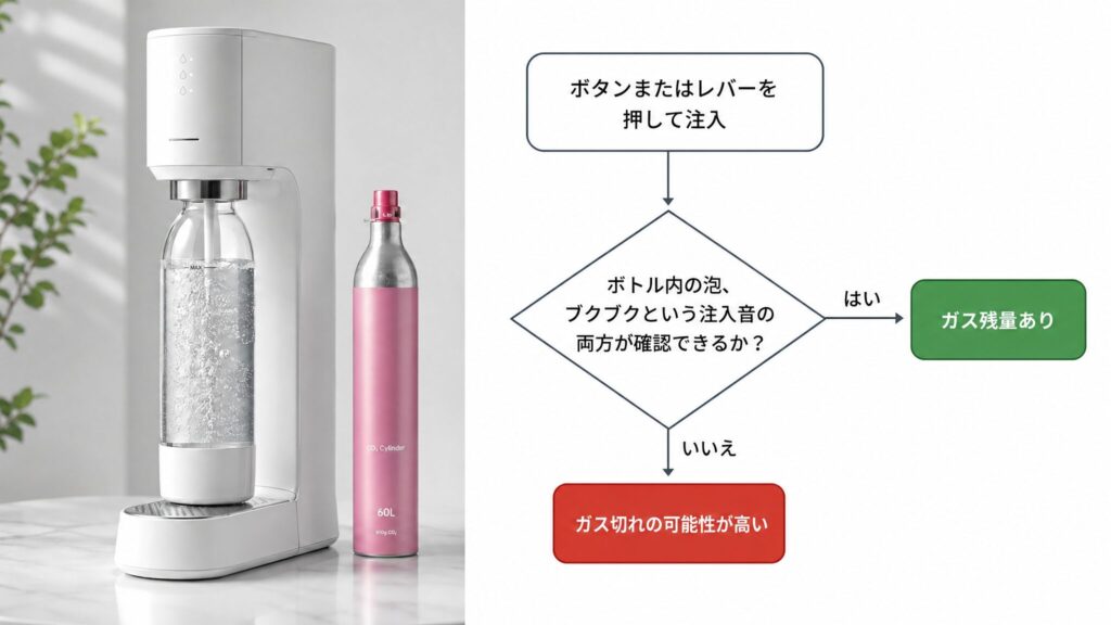 ソーダストリームのガスシリンダーの残量不足を見分ける自己診断フロー図。ボタン注入時の泡の有無と注入音の有無で分岐させ、ガス残量ありから要交換までの3段階に色分けしたインフォグラフィック