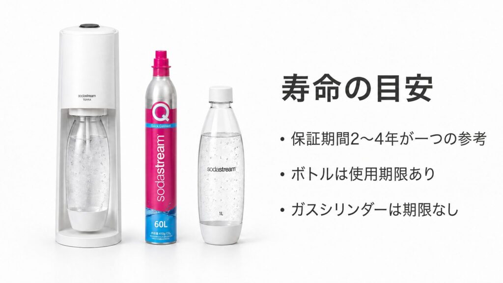 ソーダストリーム本体の寿命の目安を解説するセクションのインフォグラフィック画像。手動式炭酸水メーカー本体・ガスシリンダー・専用ボトルの3点を並べ、保証期間2〜4年や使用期限の有無を整理して示す
