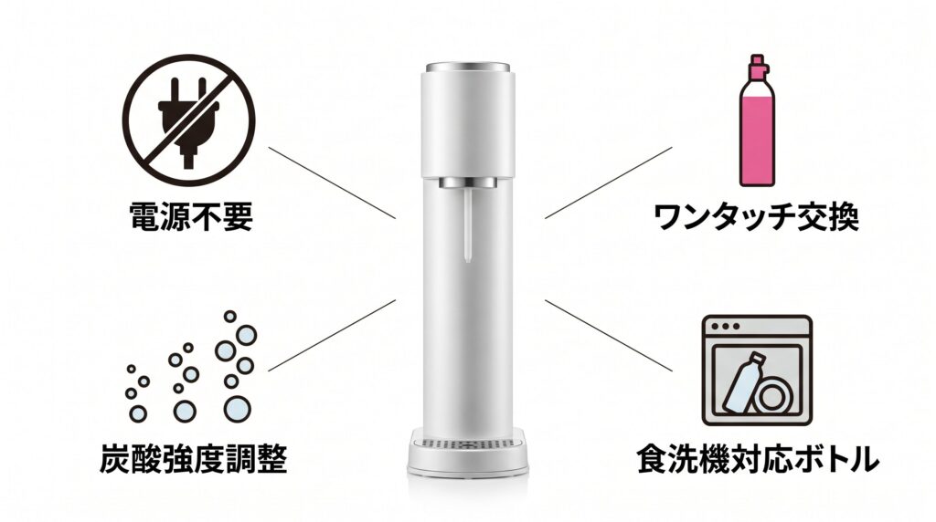 ソーダストリームテラとガイアに共通する4つの基本機能（電源不要・ワンタッチシリンダー交換・炭酸強度調整・食洗機対応ボトル）を製品画像の周囲にアイコン付きで示したインフォグラフィック