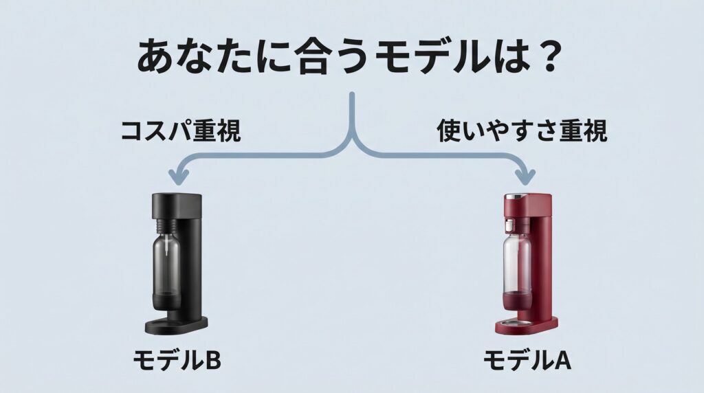 ソーダストリームテラとガイアのどっちがおすすめかをコスパ重視と使いやすさ重視の2軸で分岐させ、各モデルの製品画像とともに示したフローチャート形式の選び方ガイド画像