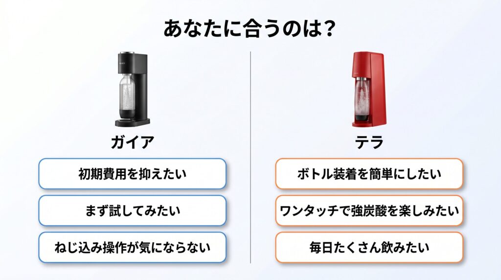 ソーダストリームテラとガイアのどっちがおすすめかを、それぞれの製品画像と判断条件を左右2カラムで対比させた選び方の比較チャート図解