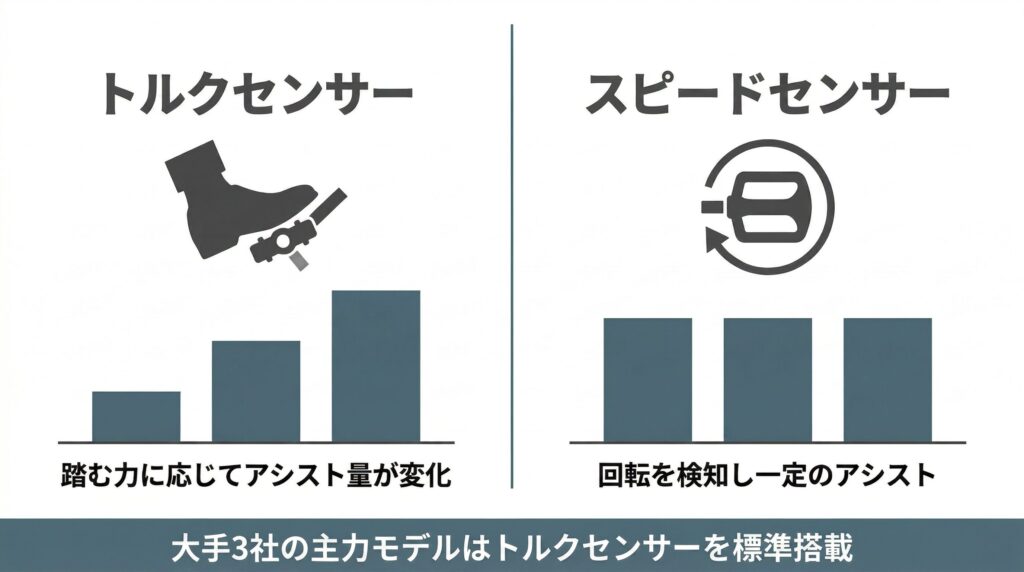 トルクセンサーとスピードセンサーの検知方式とアシスト反応の違いを対比した図解。トルクセンサーは踏力に応じてアシスト量を段階的に調整し、スピードセンサーは回転有無のみ検知して一定出力する仕組みを坂道に強い電動自転車の選び方として視覚化