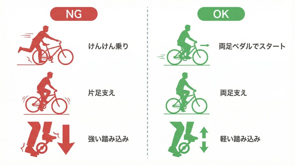 電動自転車の発進時にけんけん乗り・片足支え・強い踏み込みのNG動作3種と、サドルにまたがり両足を地面につけてゆっくり踏み出す正しい発進動作を左右対比で図解したインフォグラフィック