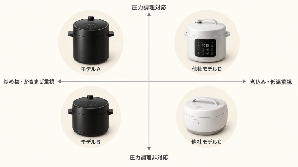 後悔を避けるための型番選びと他機種比較として、圧力調理対応と炒め物かきまぜ重視の2軸で自動調理鍋4機種を配置したポジショニングマップ図解
