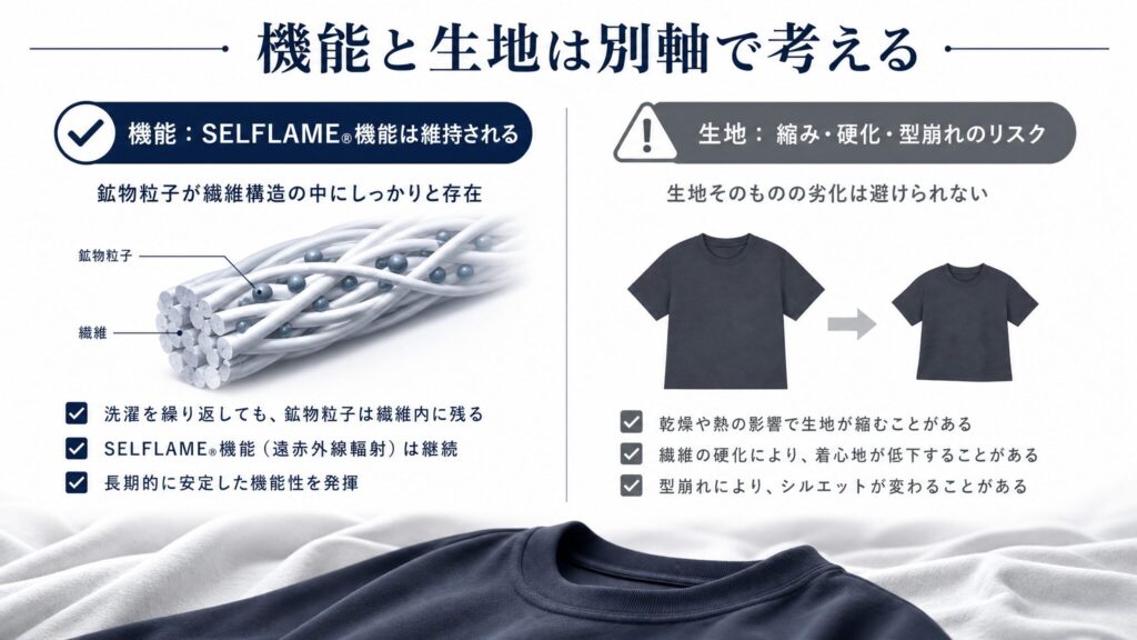 BAKUNEを乾燥機にかけてしまったときに、SELFLAME機能の維持と生地ダメージのリスクを左右2軸で対比させ、機能面と生地面を別軸で確認する考え方を整理したインフォグラフィック。