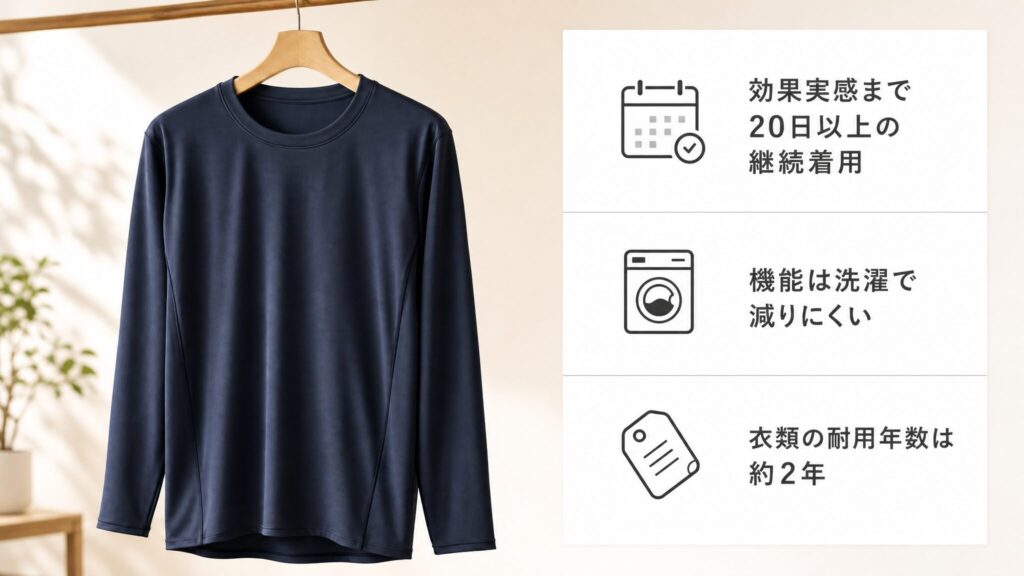 BAKUNEの効果はいつまで続くのか結論を整理した図解。20日以上の継続着用、洗濯による機能維持、約2年の耐用年数の3つの目安をハンガーに掛けたリカバリーウェアと並べて示すインフォグラフィック。
