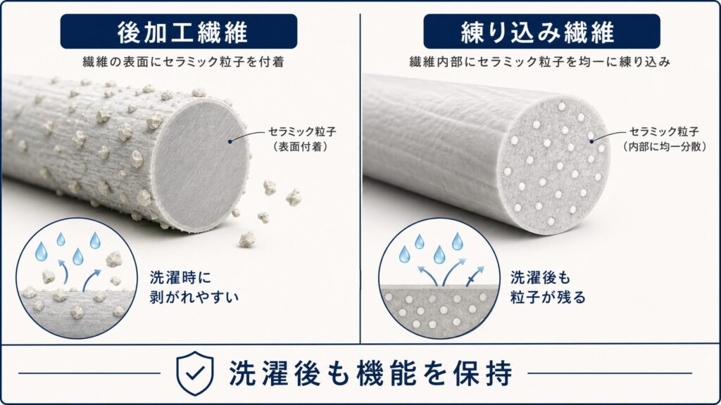 SELFLAME®の機能は洗濯や着用で減りにくいことを示す繊維断面の比較図。後加工繊維は表面の粉末が剥離しやすく、練り込み繊維はセラミックが内部に保持されることを左右で対比したインフォグラフィック。