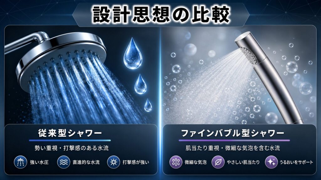 リファのシャワーヘッドは水圧弱いと感じる理由を示す図解。従来型シャワーの勢い重視の太い水流と、ファインバブル型シャワーの微細な気泡を含むやわらかい水流とミストを左右に対比し、設計思想の違いを視覚化。