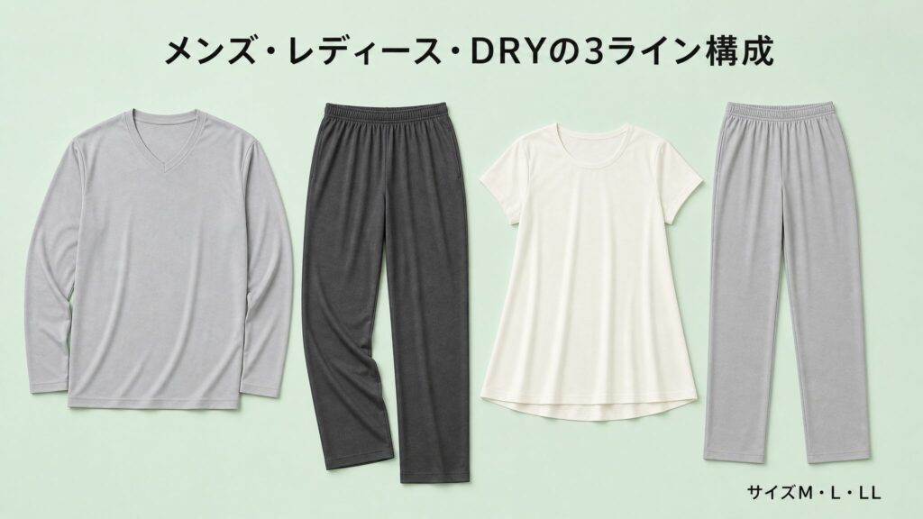 ニトリのNミラクのメンズ・レディース・DRYラインナップを並べた製品解説画像。Vネック長袖Tシャツ、ロング丈ルームパンツ、Aライン半袖プルオーバー、ストレートパンツのフラットレイで、エントリー価格帯リカバリーウェアの構成を示す。