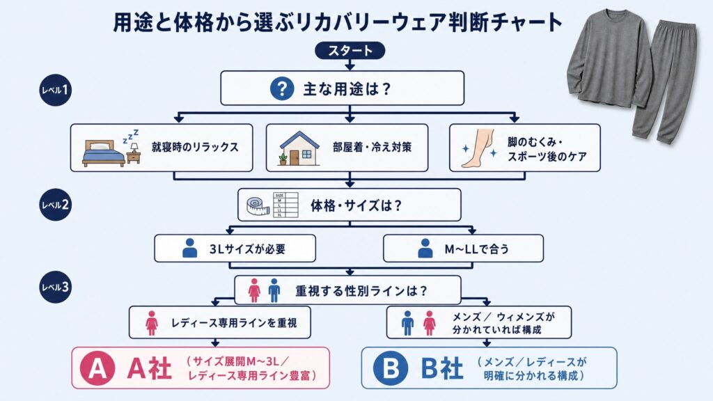 ニトリとワークマンのリカバリーウェアを用途・体格・性別の3軸で絞り込む判断チャートの図解。就寝時・部屋着・むくみケアの用途、3LサイズやM〜LLの体格、レディース専用ラインの有無からA社B社の該当ラインへ導く構成。