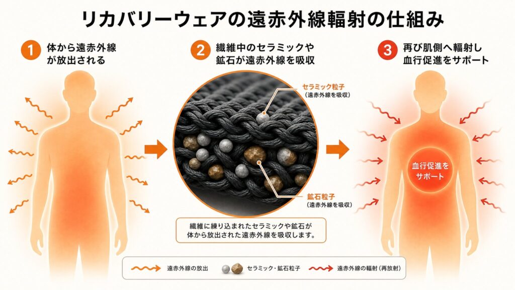 リカバリーウェアとヒートテックの違いの核となる仕組みを示すフロー図。人体から放出された遠赤外線を繊維中のセラミックや鉱石が吸収し、再び肌側へ輻射する3ステップを矢印で示したインフォグラフィック。