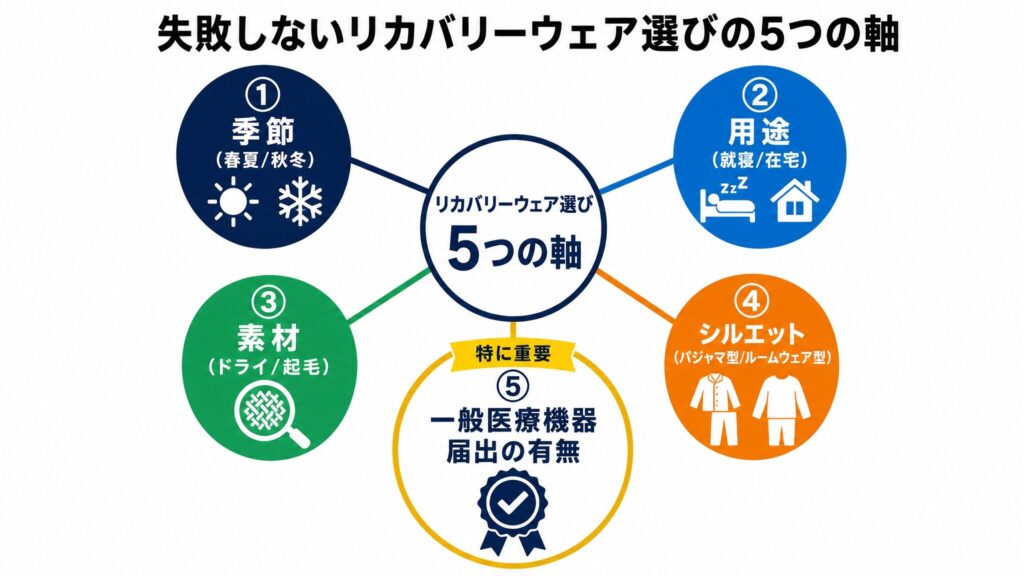 リカバリーウェアとヒートテックの違いを踏まえてリカバリーウェアを選ぶときの判断軸をまとめた放射図。季節、用途、素材、シルエット、一般医療機器届出の有無の5つの軸を中心から放射状に配置したインフォグラフィック。