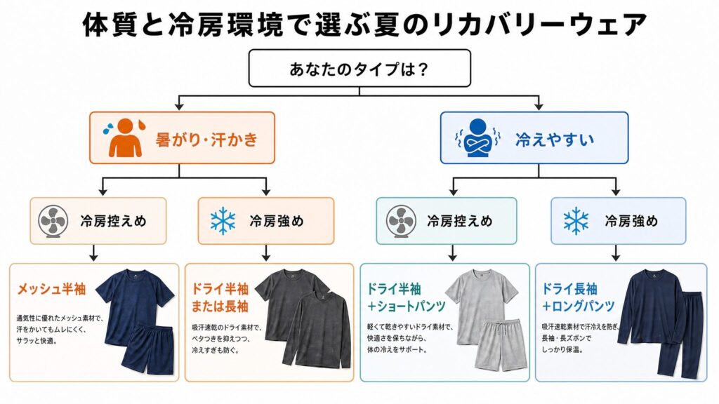 体質を暑がりと冷えやすいに分けさらに冷房の強弱で分岐し夏向けBAKUNEのMesh半袖やDry半袖や長袖など推奨モデルへ導く判断フローチャート