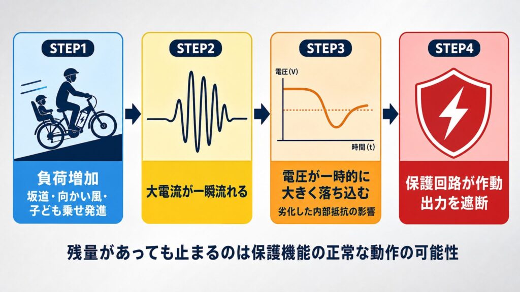 電動自転車で残量があるのに坂道で電源が切れる仕組みを、負荷増加から大電流発生、電圧低下、保護回路の作動、出力遮断までの4段階で順に示した横方向フローチャート