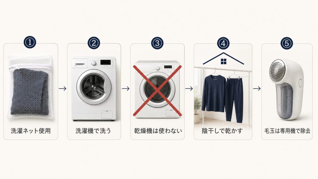 BAKUNEの機能を保つ洗濯と干し方の基本5ステップを示すフロー図。洗濯ネット使用、洗濯機、乾燥機回避、陰干し、毛玉取り機の順に並べ、各工程を製品アイコンと番号付きで視覚化したインフォグラフィック。