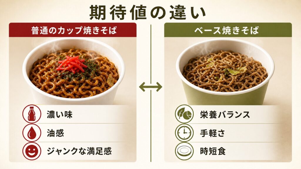 普通のカップ焼きそばとベース焼きそばの期待値の違いを左右2カラムで比較したインフォグラフィック。濃い味や油感を求める従来品と、栄養バランスや時短を重視するベース焼きそばの位置づけの違いを視覚的に整理した図解。
