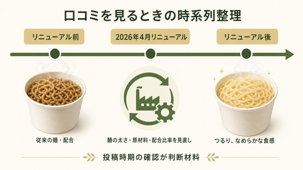 ベース焼きそばがまずいと言われる口コミを判断する際の参考になる時系列整理の図解。リニューアル前、2026年4月のリニューアル、リニューアル後の3段階で麺の太さや配合比率の見直しと食感の変化を視覚化したインフォグラフィック。