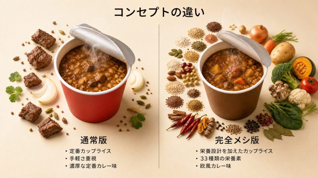 コンセプトと価格帯の違いを左右で対比したインフォグラフィックで、左に通常版の定番カップライスとして濃厚カレー、右に完全メシ版として栄養設計を加えた欧風カレーを配置し両者のコンセプト差を示した概念図