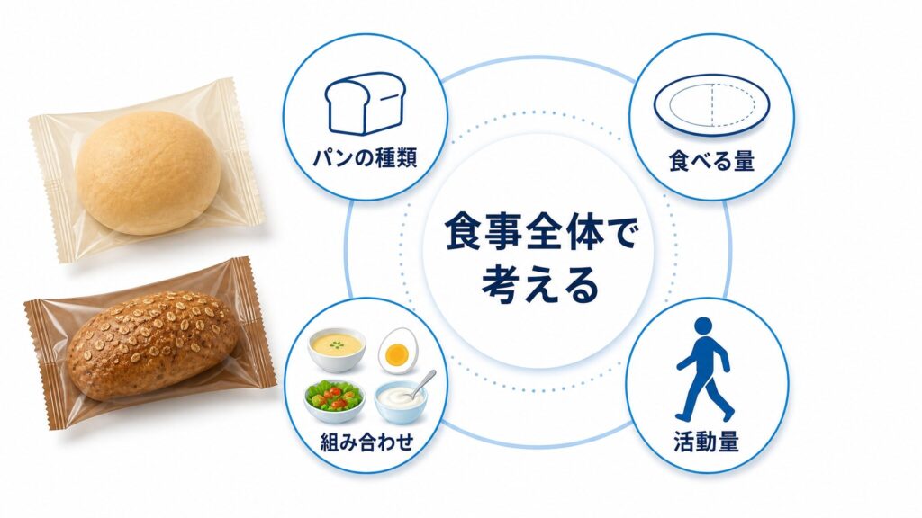 ゼンブブレッドとベースブレッドの比較で、ダイエット中のパン選びを食事全体、食べる量、組み合わせ、活動量から考える図解
