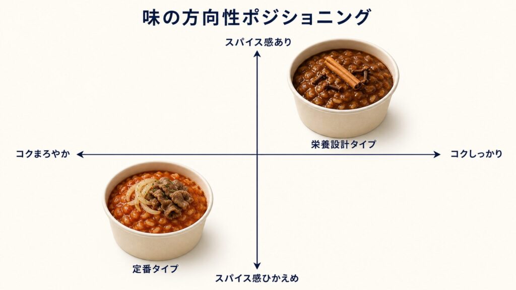 完全メシ ハヤシメシ デミグラスと通常版の味の方向性を、スパイス感の有無とコクのまろやかさ・しっかり感の2軸で対比したポジショニングマップ型インフォグラフィックで、それぞれのカップライスを象限内に配置