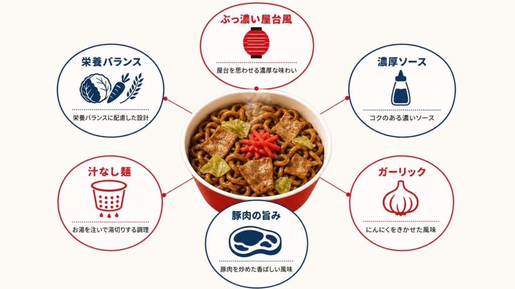 完全メシufoがまずいと言われる理由の背景となる商品特徴を整理した図解で、ぶっ濃い屋台風焼そばの濃厚ソース・ガーリック・豚肉の旨み・汁なし麺・栄養バランスなど6つの特徴を放射状に示したインフォグラフィック。