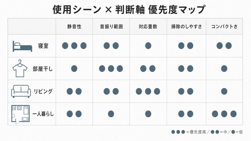 サーキュレーター選びでメーカーよりも重視すべき判断軸を整理した優先度マップ。寝室・部屋干し・リビング・一人暮らしの4シーンと静音性・首振り範囲・対応畳数・掃除のしやすさ・コンパクトさの5軸の優先度を示すマトリクス図解