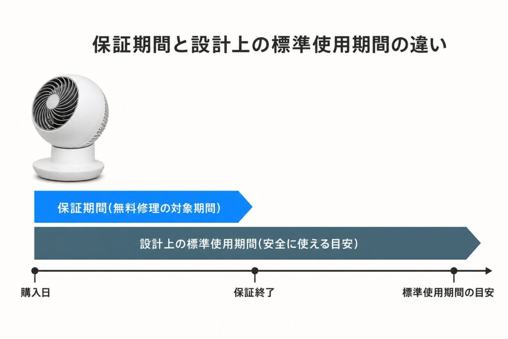 アイリスオーヤマのサーキュレーターの保証期間と設計上の標準使用期間の違いを時間軸で示した図解。購入日から保証終了までの短い帯と、安全に使える目安を示す長い帯を上下レイヤーで並べた構図。