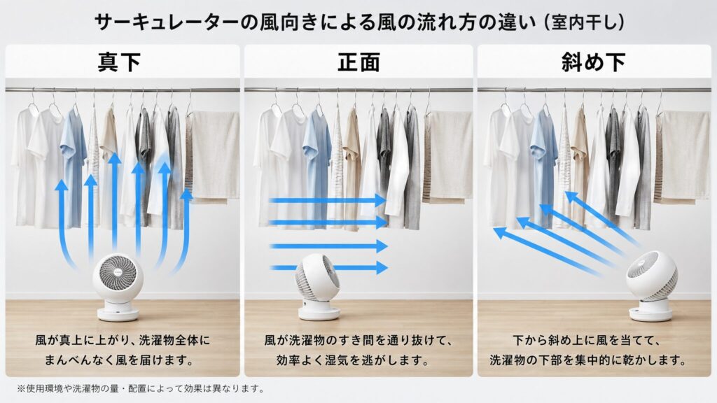 部屋干しでサーキュレーターを使う時の風の当て方3パターン(真下・正面・斜め下)を左右3分割で比較したインフォグラフィック。それぞれの配置から洗濯物へ抜ける風の流れを青い矢印で示した構図。