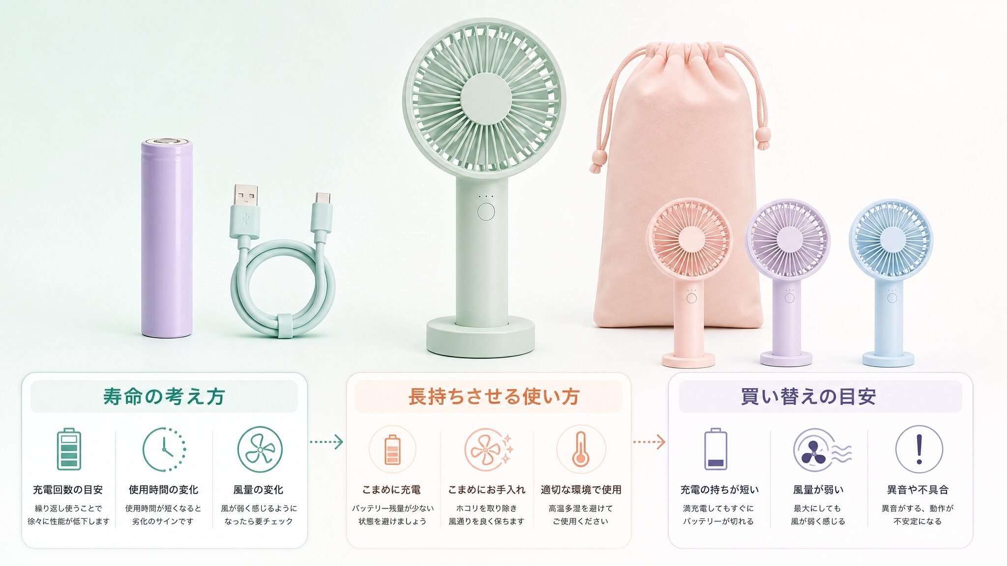 フランフランのハンディファンの寿命について、充放電約300回の意味や異常の見分け方、長持ちさせる充電・保管方法、買い替え候補の比較ポイントを整理した製品インフォグラフィック