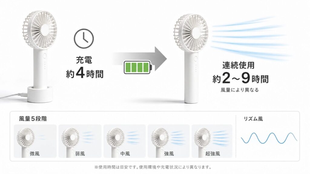 購入前に確認したいポイントとして、USB充電に約4時間かかり、風量に応じて約2〜9時間使用できるハンディファンの充電から送風までの流れを示す図