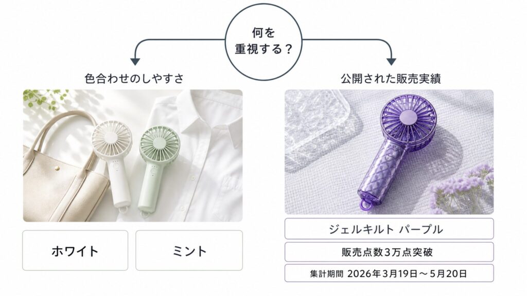 フランフランの人気色を用途別に選ぶため、合わせやすいホワイトとミント、公開された販売実績があるジェルキルト パープルの2方向を示す分岐図
