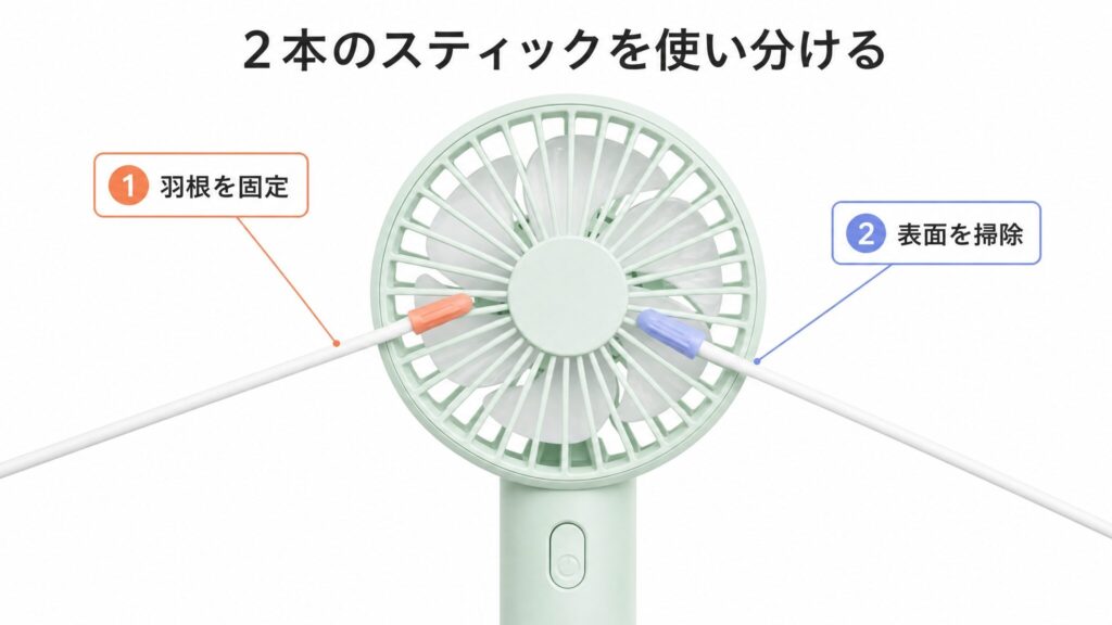 フランフラン ハンディファンの掃除方法として、前ガードを外さず、2本の清掃スティックを羽根の固定用と表面の掃除用に分けて使う手順を示した図解
