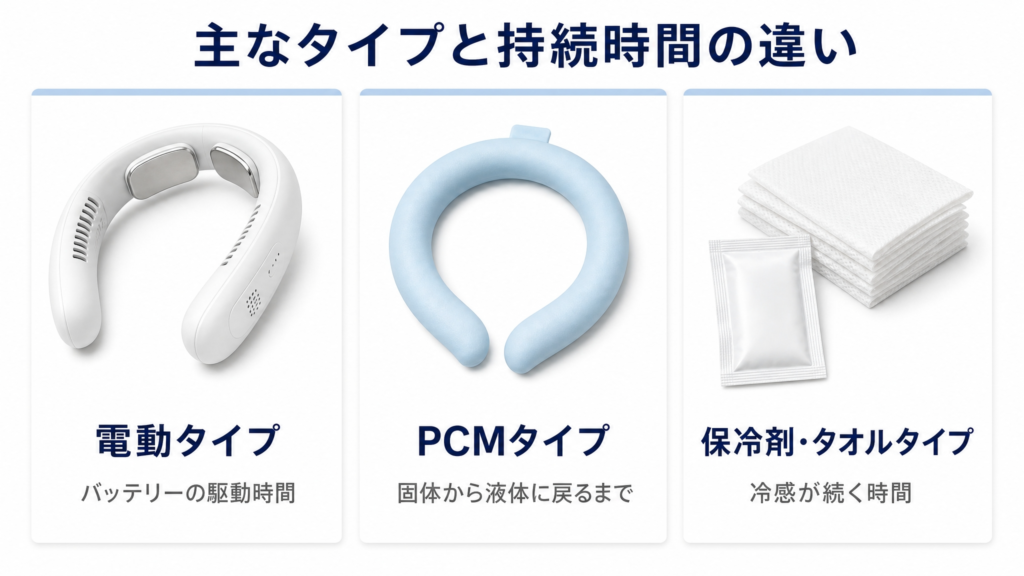 ネッククーラーの主なタイプと持続時間を比較した図解で、電動タイプ、PCMタイプ、保冷剤タオルタイプの3種類について時間が示す意味の違いを並べた構成