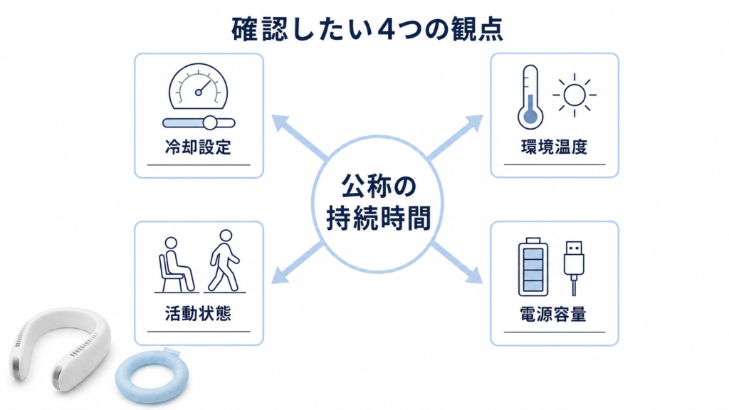 ネッククーラーの公称の持続時間を確認する4つの観点を示す図解で、冷却設定、環境温度、活動状態、電源容量の項目を中央から放射状に配置して整理した構成